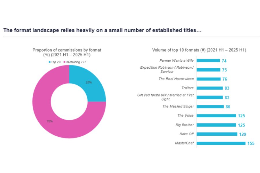 The Format Market is Shrinking-but New Ideas are now more Valuable than Ever